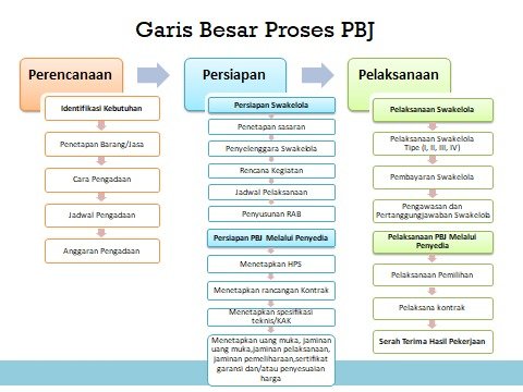 Garis Besar PBJ